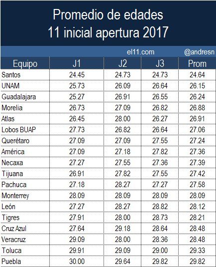 Promedio de edades jornada 3 apertura 2017 del futbol mexicano